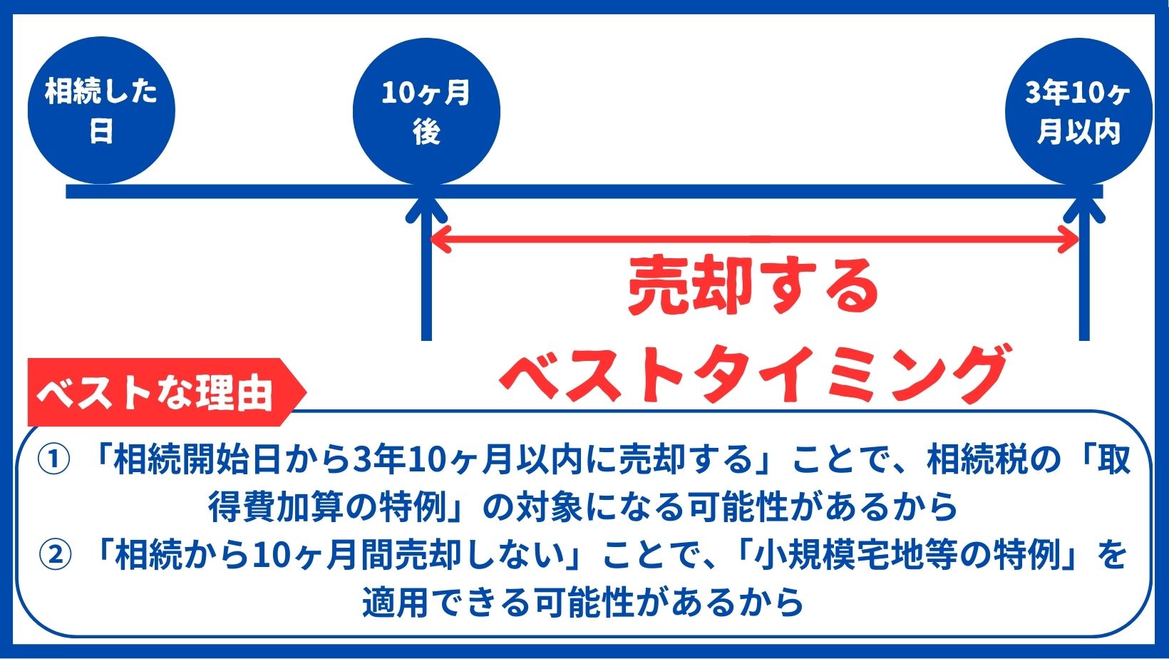 相続した家を売却するベストタイミング