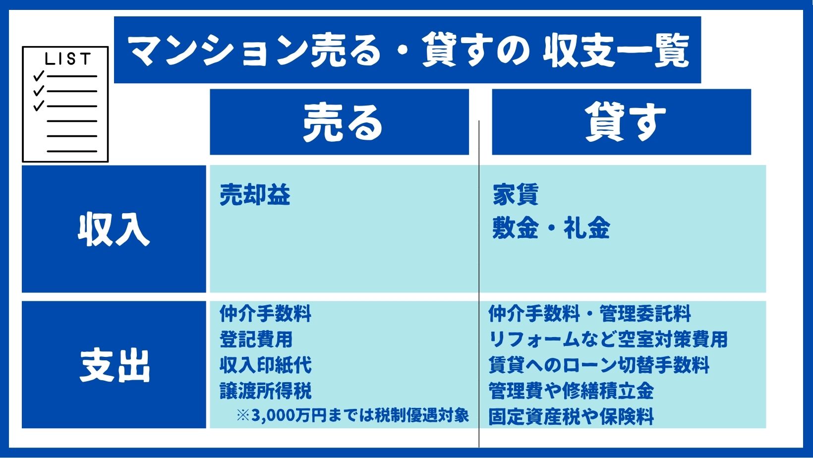 マンション収支一覧