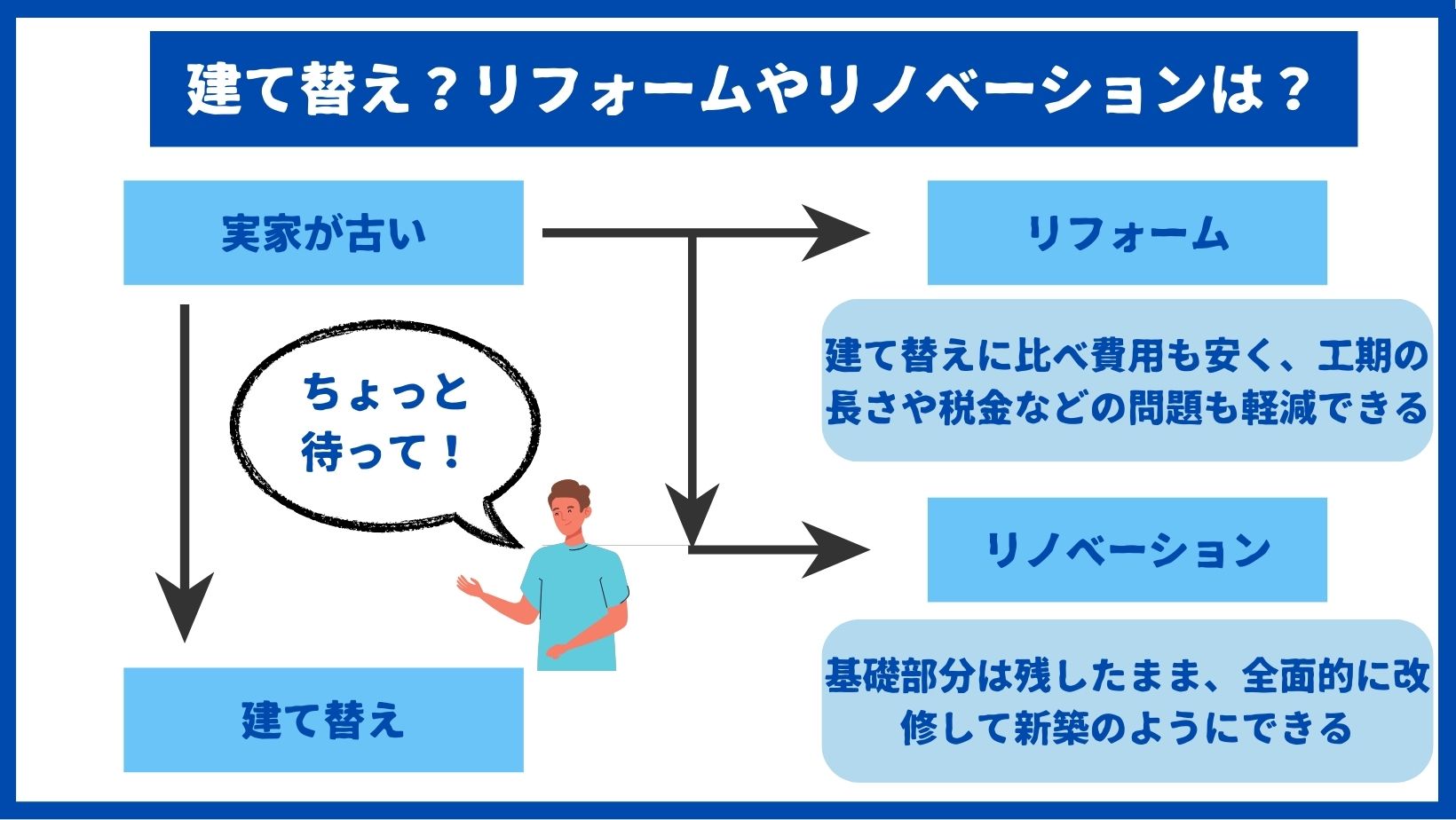 リフォームやリノベーション