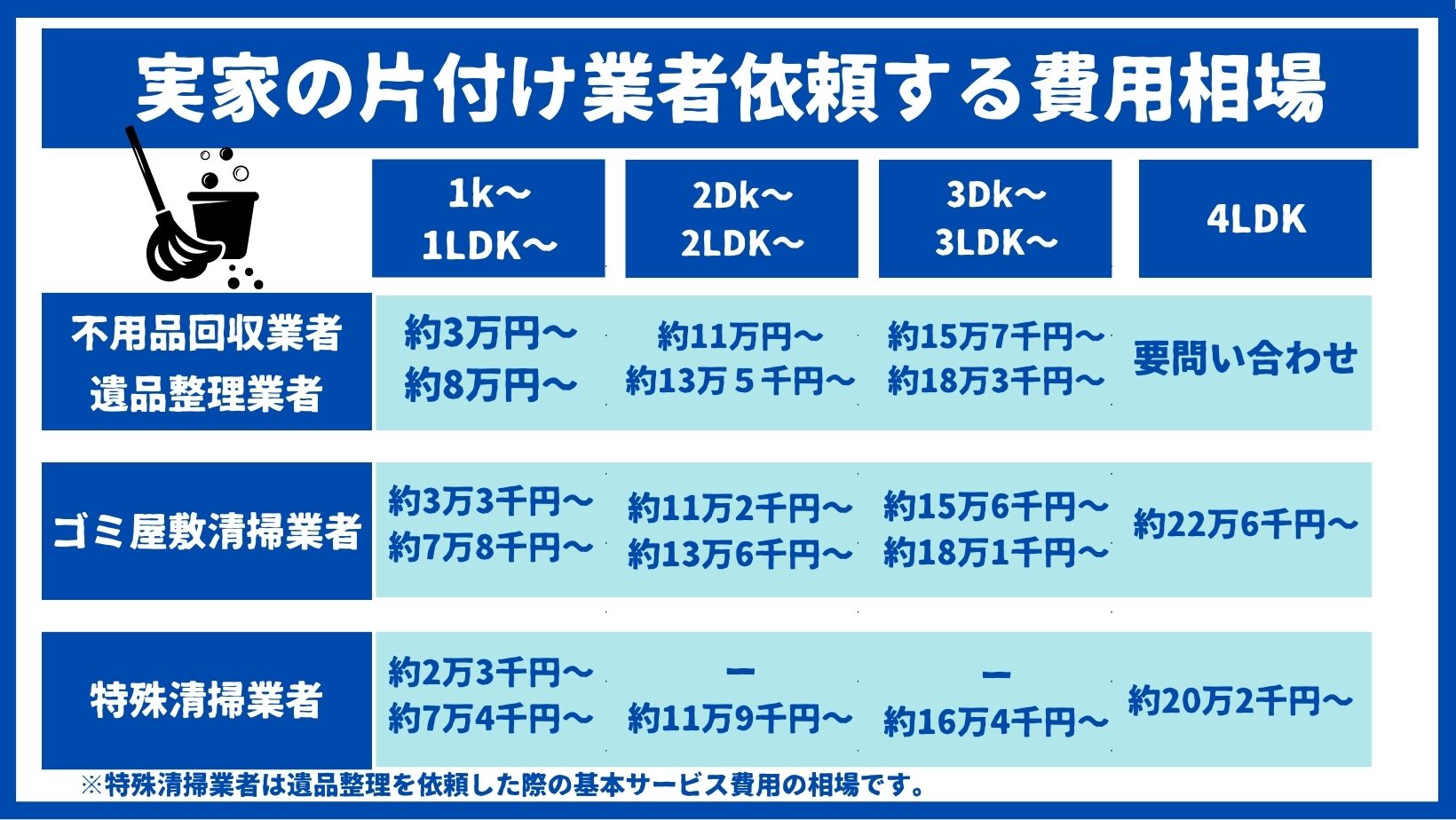 片付け業者に依頼する費用相場