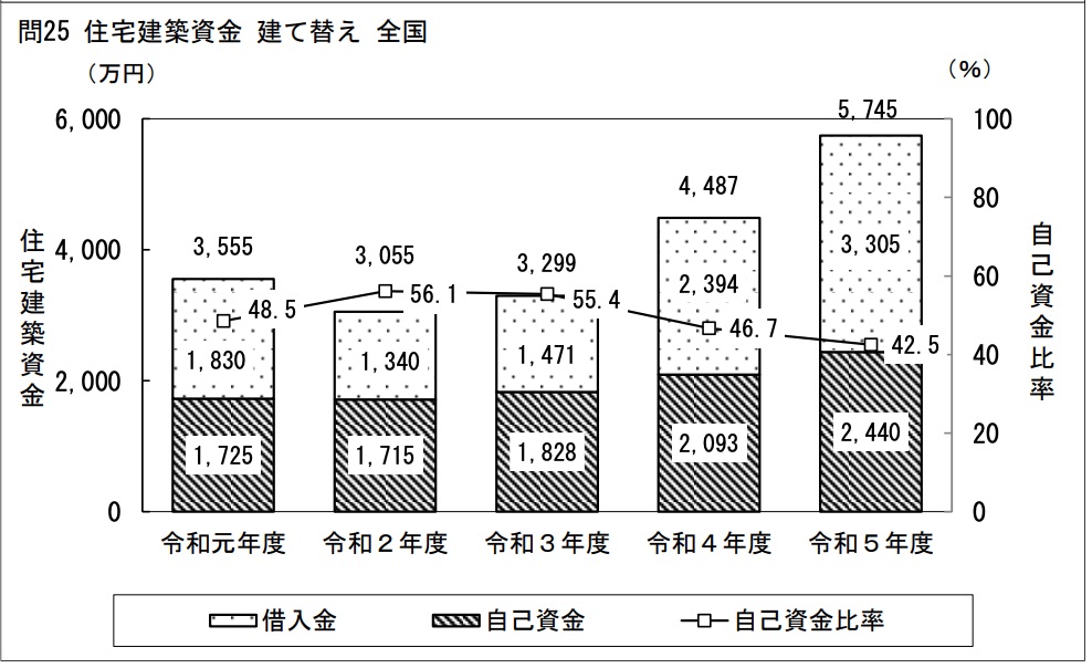 住宅建築資金 立替