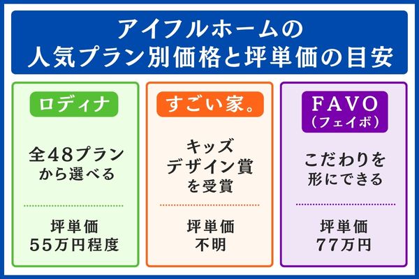 アイフルホームプラン別価格