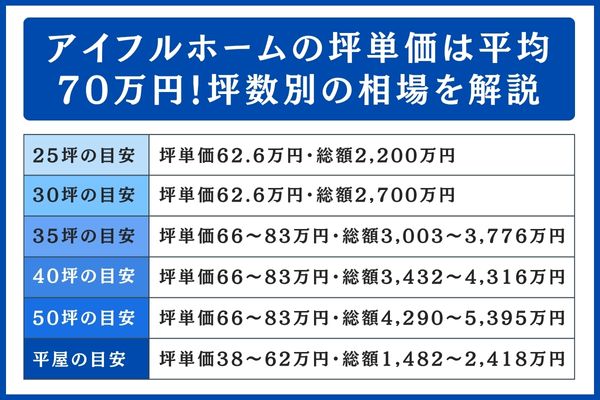 アイフルホーム坪単価は平均70万円