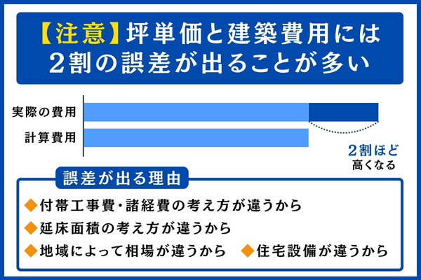 坪単価と建築費用には2割の誤差が出る