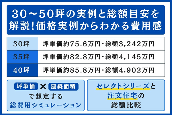 30〜50坪の実例と総額目安