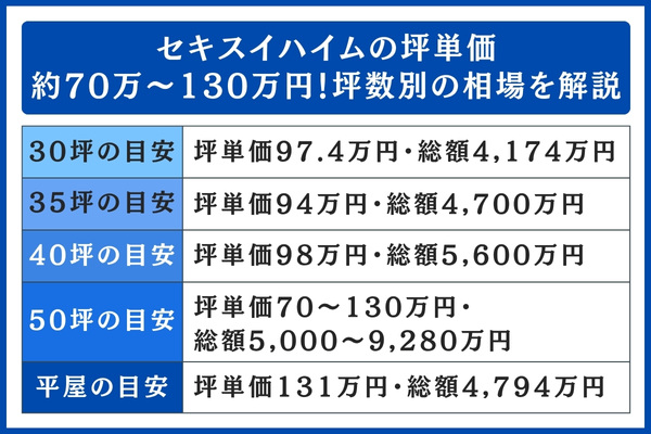 セキスイハイム坪数別坪単価