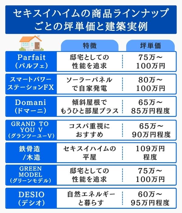 セキスイハイムの商品ラインナップと坪単価
