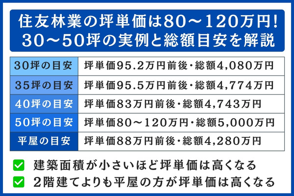 住友林業の坪単価は80〜120万円!