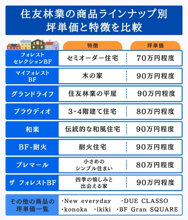 住友林業の商品ラインナップ別の坪単価