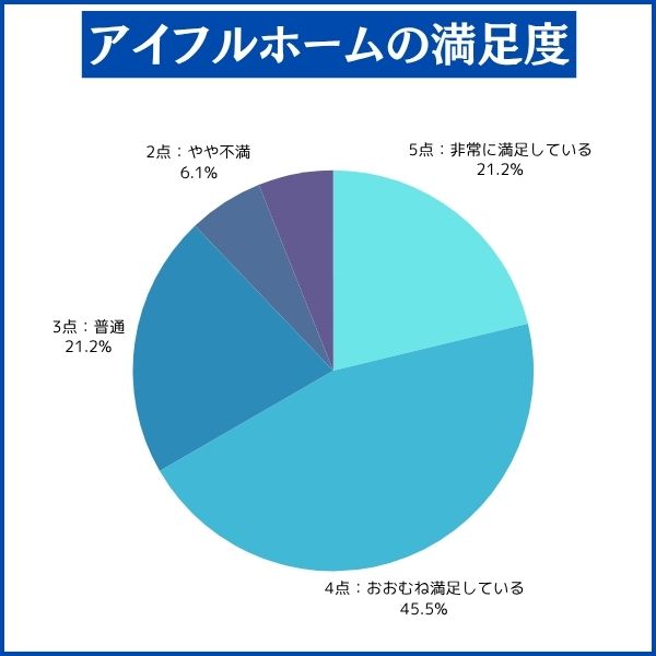 アイフルホームの満足度