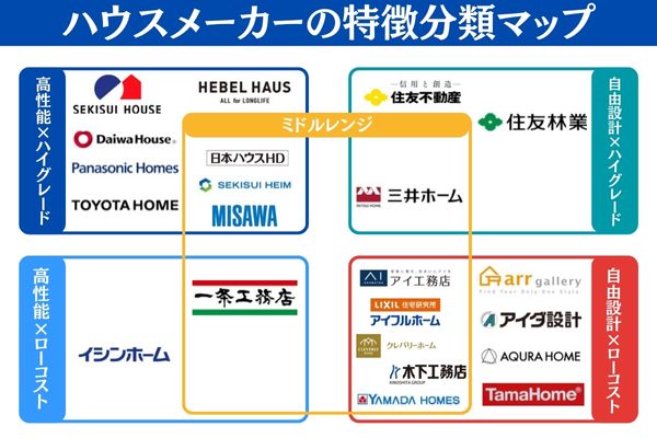 ハウスメーカーのカオスマップ