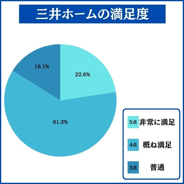 三井ホームで家を建てた人の満足度