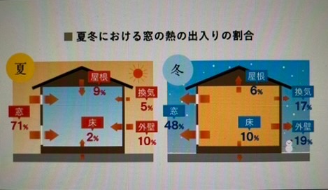 エコワークス 断熱性能による夏・冬の居室イメージ