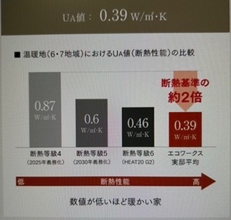 エコワークス 断熱性能(Ua値)の比較画像