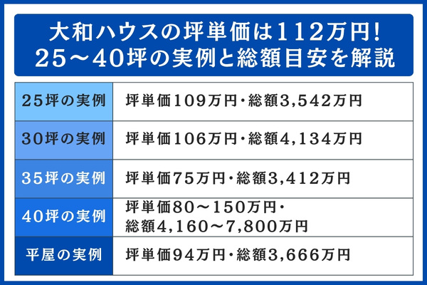 25〜40坪の総額目安