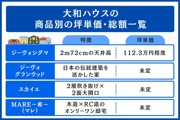 大和ハウスの商品別の坪単価一覧
