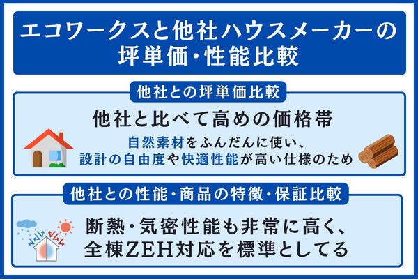 エコワークスと他社の坪単価比較
