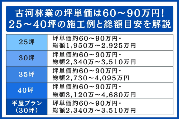古河林業の坪単価は60~90万円