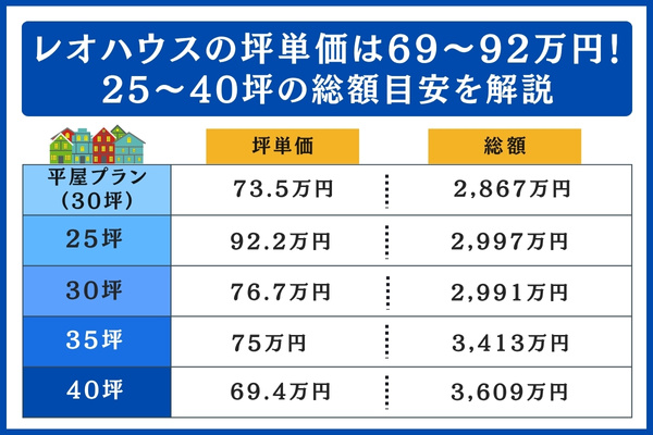 レオハウスの25〜40坪の総額目安
