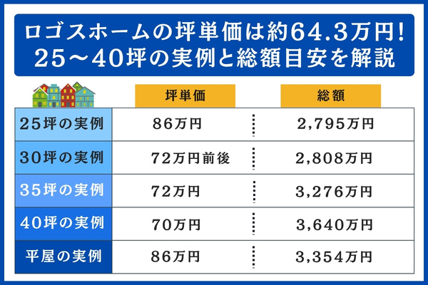 ロゴスホームの25〜40坪の総額目安
