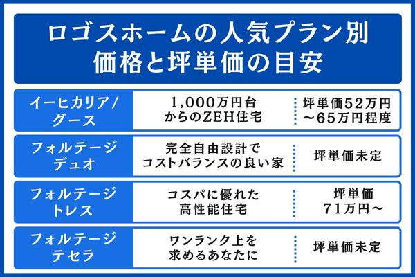 ロゴスホームの人気プラン別坪単価の目安