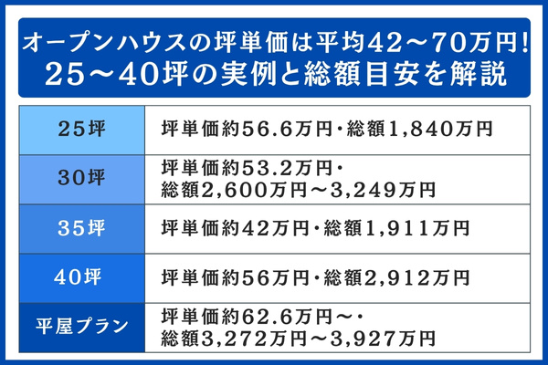 オープンハウスの坪単価は平均42〜70万円