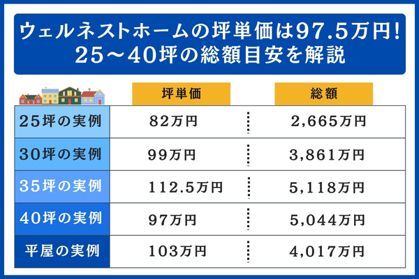 ウェルネストホームの25〜40坪の総額目安