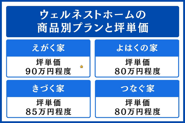 ウェルネストホームの商品別プランと坪単価