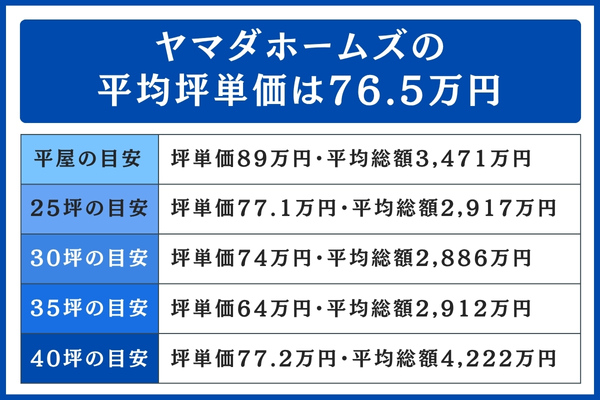ヤマダホームズの平均坪単価は76.5万円