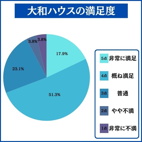 大和ハウスで家を建てた人の満足度