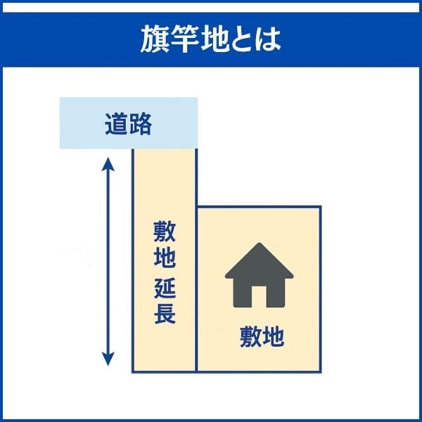 旗竿地