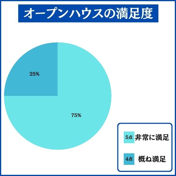 オープンハウスの満足度