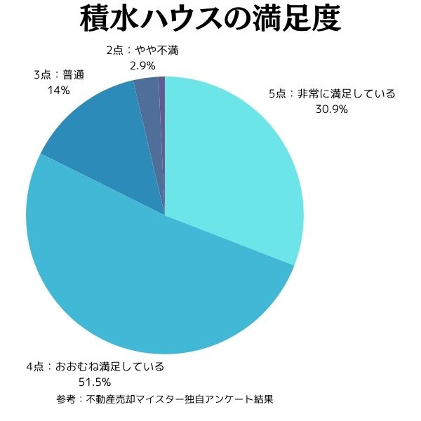積水ハウスの満足度
