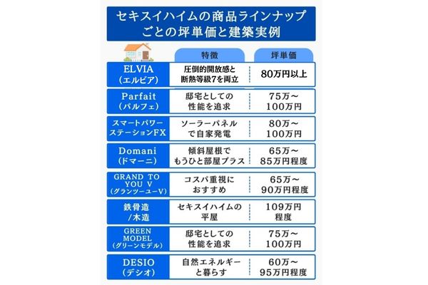 セキスイハイムの商品ラインナップと坪単価