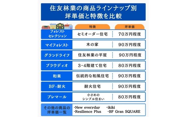 住友林業の商品ラインナップ別の坪単価
