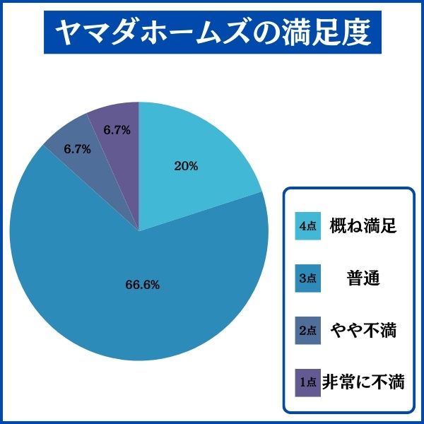 ヤマダホームズで家を建てた人の満足度