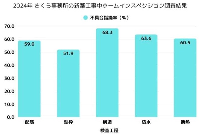 さくら事務所:ホームインスペクションデータ