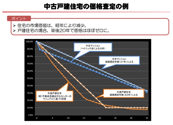 中古住宅の価格査定の例