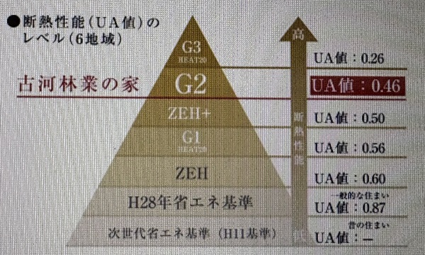古河林業UA値