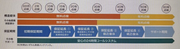 古河林業の保証内容
