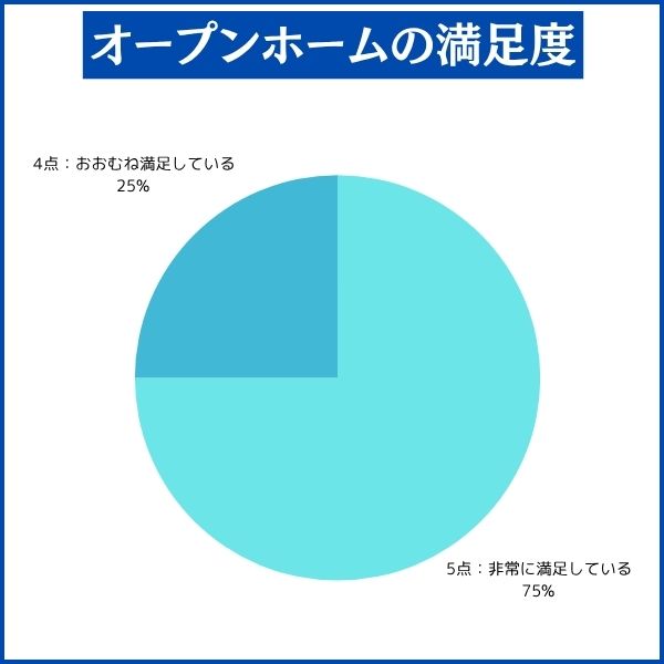 オープンハウスの満足度