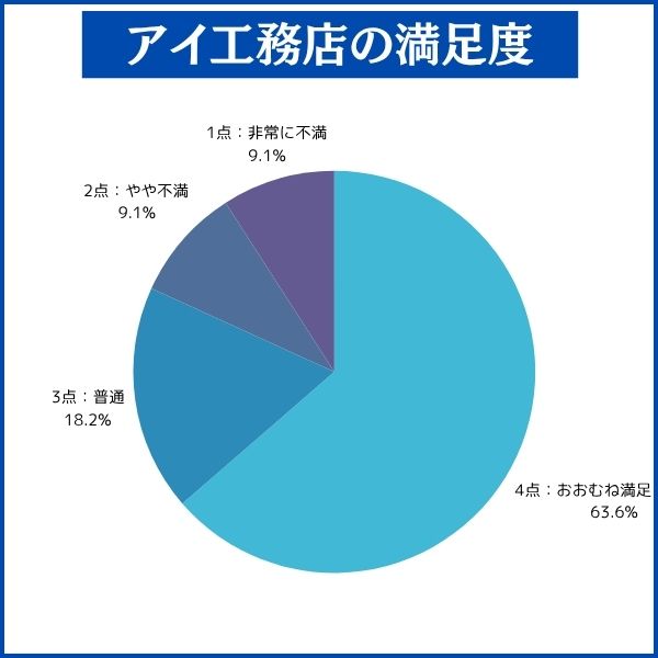 アイ工務店の満足度