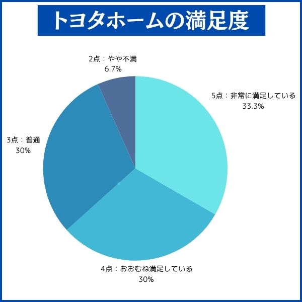 トヨタホームの満足度