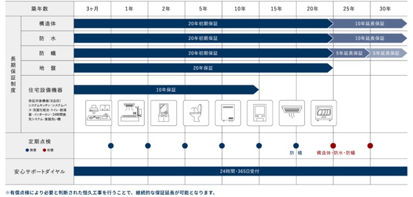 保証制度