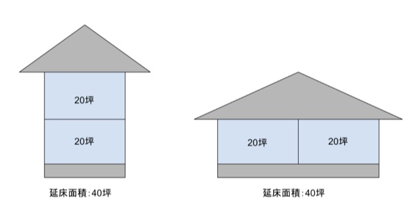 2階建と平屋の坪比較
