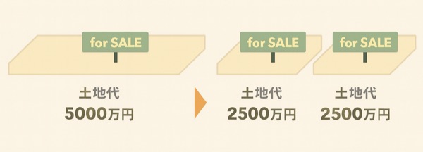 必要十分な土地面積