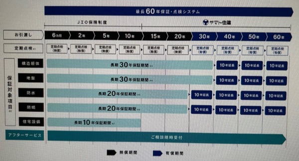 ヤマト住建の保証・アフターサービス