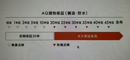 アキュラホームの保証