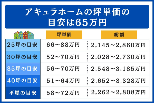 アキュラホームの坪数別の相場