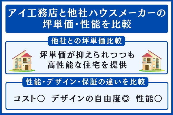 アイ工務店と他社の坪単価・性能を比較